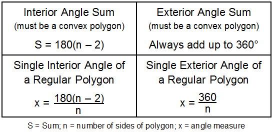 Picture of the polygon angle equations